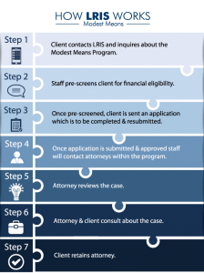 Modest Means Family Program – Legal Process